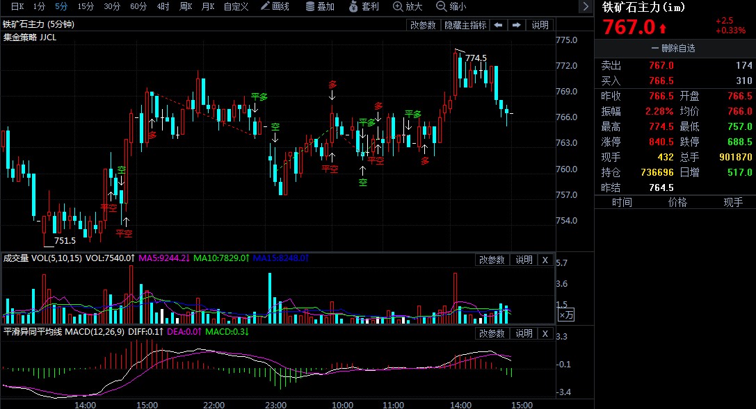 9月24日期货软件走势图综述:铁矿石期货主力涨0.33%