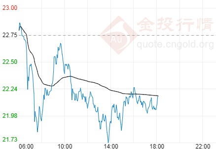 鲍威尔晚间又将登场 今日现货白银操作建议