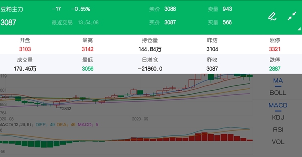 市场多杀多行情开启 豆粕期货价格大幅减仓下跌