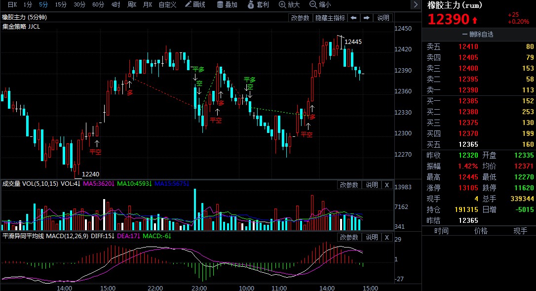 9月24日期货软件走势图综述:橡胶期货主力系涨0.20%
