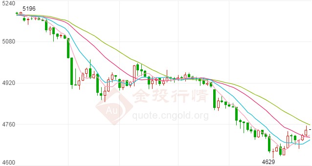 白银TD刷新隔夜低点 仍处空头看跌信号中