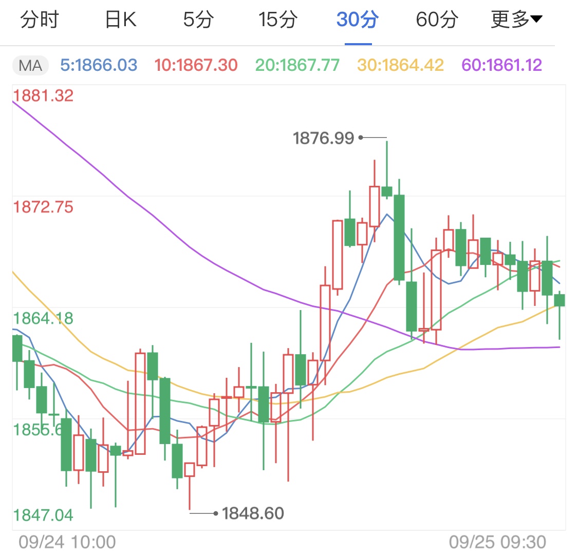 投資者拋售黃金變現(xiàn)金價(jià)大跌
