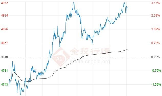 白银T+D下方空间有限 银价止跌延续反弹