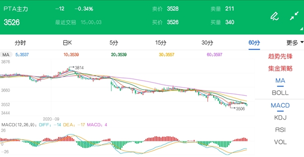 供应过剩利空主导 PTA期货价格一路下挫