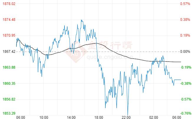美元續(xù)刷2個(gè)月高位 黃金再遭一波拋售
