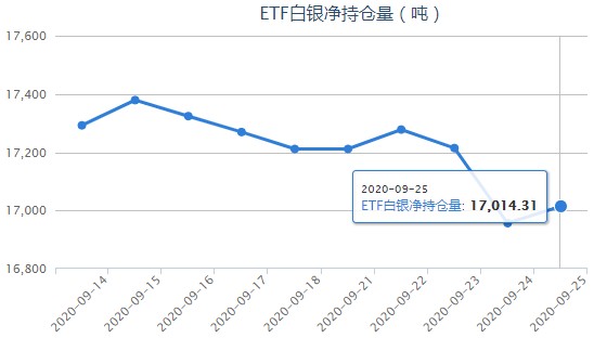 iShares白银ETF最新持仓量变化查询（9月27日）