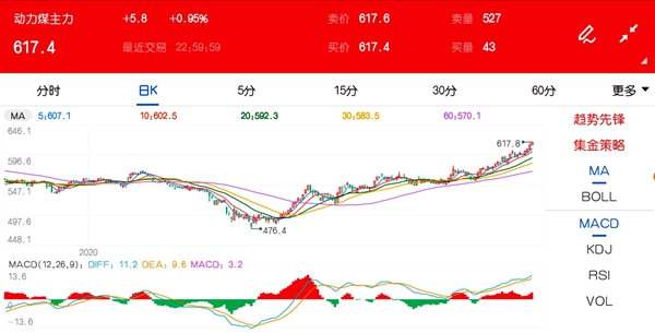 供应紧张现象难以缓解 动力煤期货创下年内新高