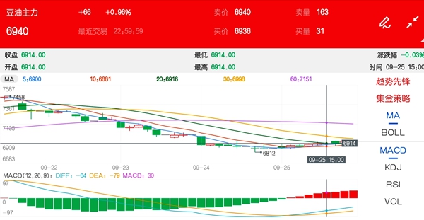 上行动能有所降温 豆油行情延续弱势震荡整理