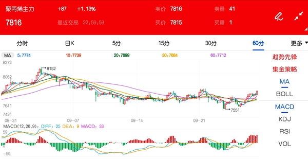 聚丙烯期货高位回调 市场价格重心有所松动