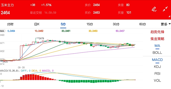9月28日期市收评：商品期货大面积上涨 玉米主力涨逾1.5%