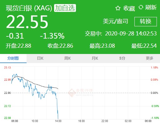 现货白银这一水平成关键支撑