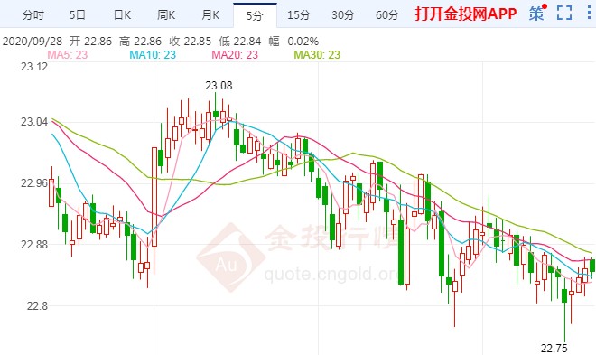 新一轮脱欧磋商开启 现货白银冲高回落