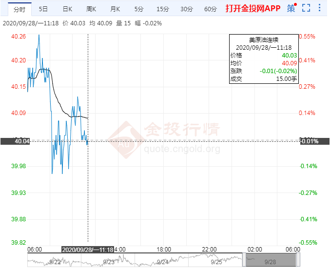 需求悲观预期加剧油价微承压