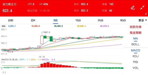 9月28日期市午评:商品期货大面积上涨 动力煤站上620关口
