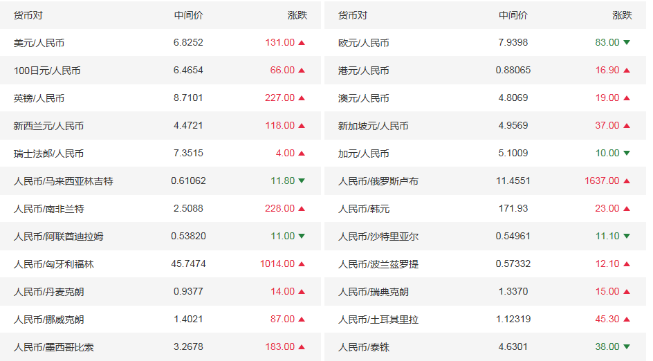 今日人民币对美元汇率中间价一览(2020年9月28日)