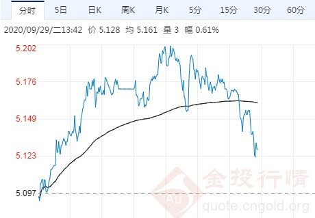 纸白银重启涨势冲击这一高位
