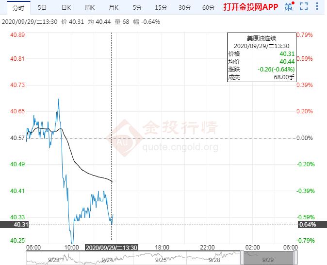 交易提醒:需求忧虑仍掣肘油价日内关注API数据