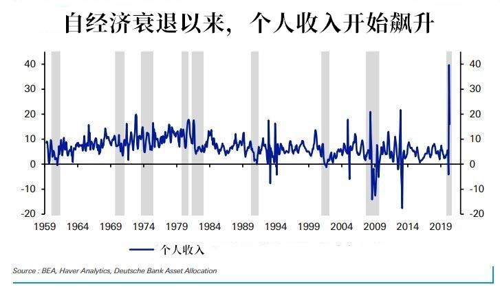 美国2021gdp收入_高盛 2021年美国GDP将增长6.4 ,美股将大涨14(3)