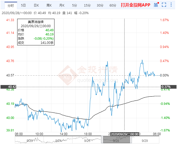2020年9月29日原油价格走势分析