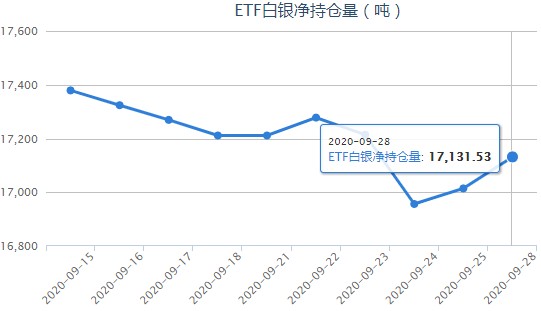 iShares白银ETF最新持仓量查询（9月29日）