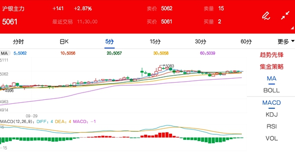 9月29日期市午评:商品期货涨跌参半 沪银重返5000关口上方