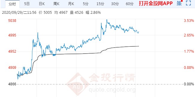 多头突破5000元关口!白银T+D延续反弹走势