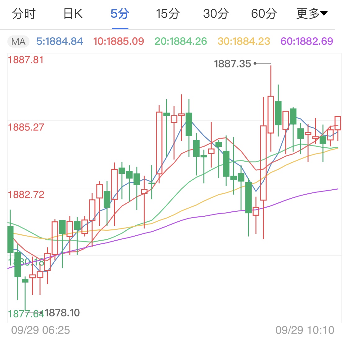 美元指数有所反弹 国际金价开跌回调