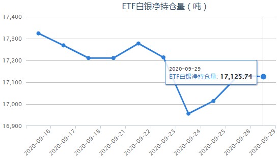 iShares白银ETF最新持仓量查询（9月30日）
