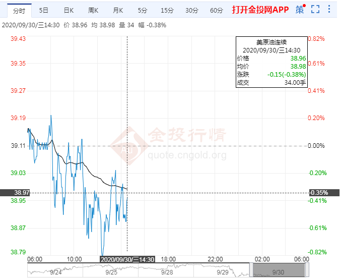 需求担忧升温美油失守百日均线 关注EIA数据