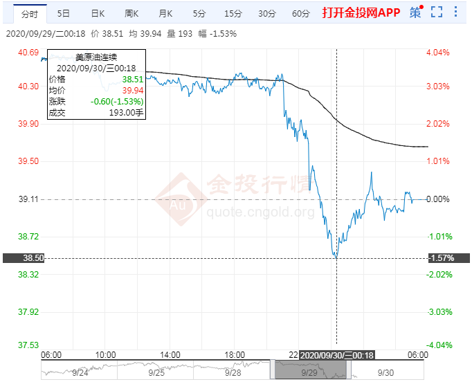 2020年9月30日原油价格走势分析