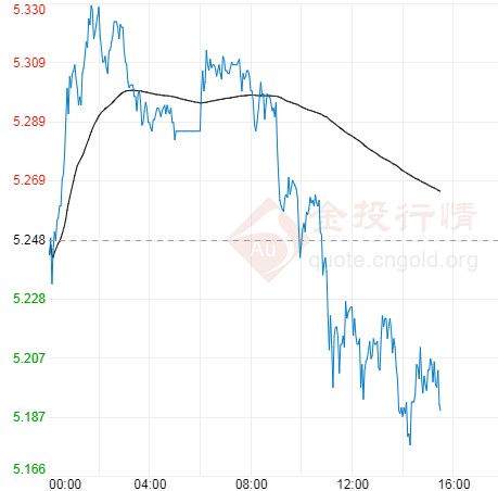 空头趋势不变反弹薄弱 纸白银突现一波急挫