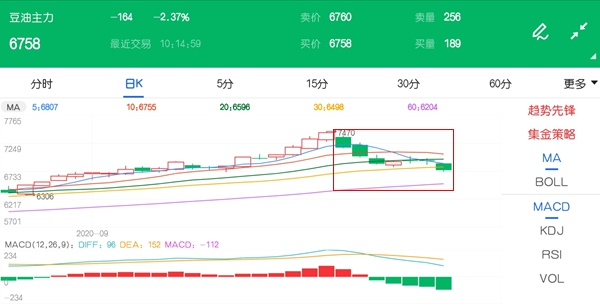 向下破位在即!豆油期货连续阴跌
