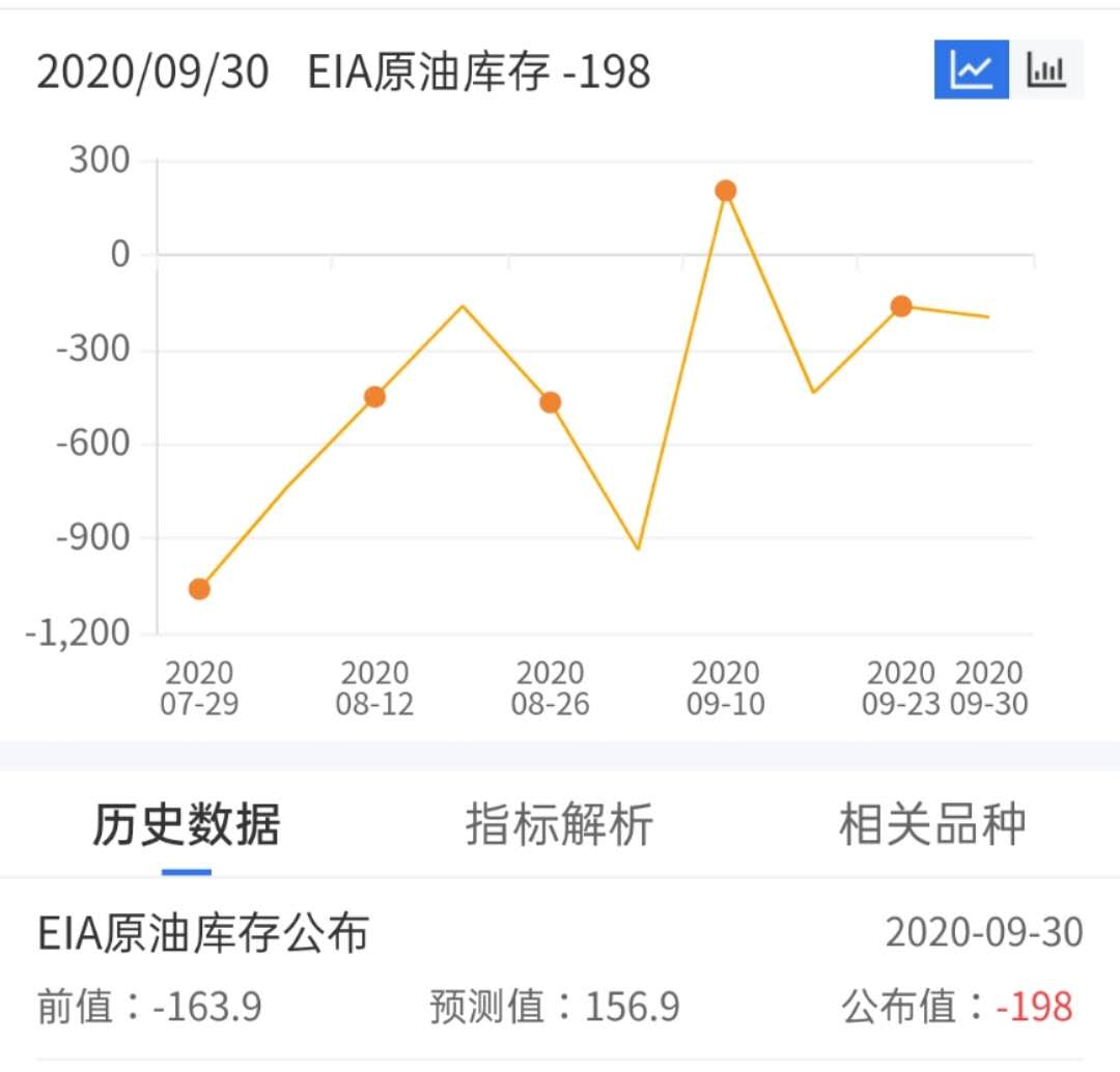 随着时间推移原油越来越抗跌