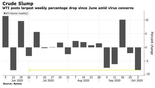 油价创六月以来最大单周跌幅!