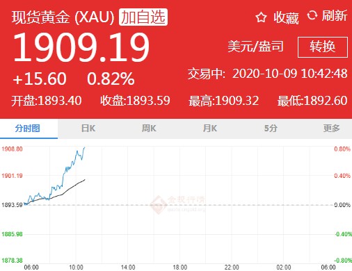 美國刺激方案尚不確定 黃金收復千九關(guān)口