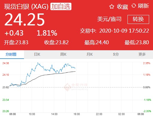 欧银经济担忧超过预期 今日现货白银操作建议