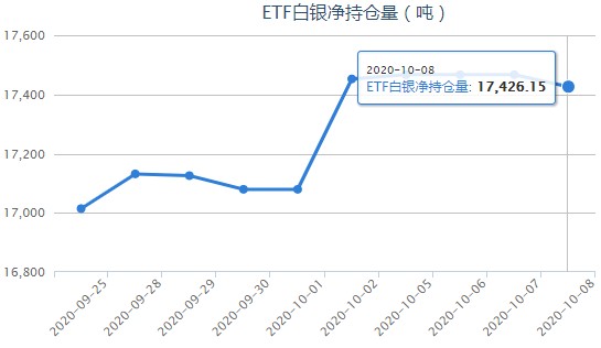 iShares白银ETF最新持仓量查询（10月9日）