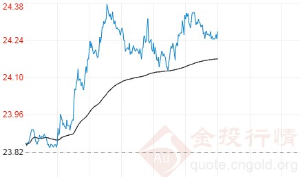 人民币日内强势反弹 国际白银看涨信号增加