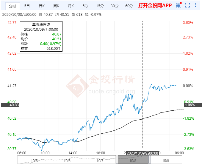 双重利好提振 WTI原油期货价格上涨