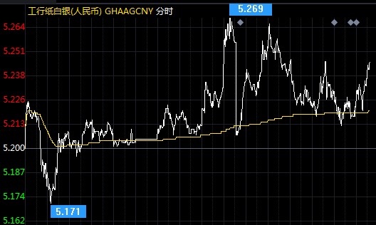 新一轮刺激措施希望重燃 纸白银短线多头控盘