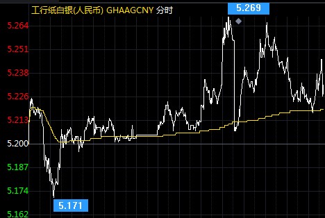纸白银走势震荡上扬 美伊紧张关系凸显