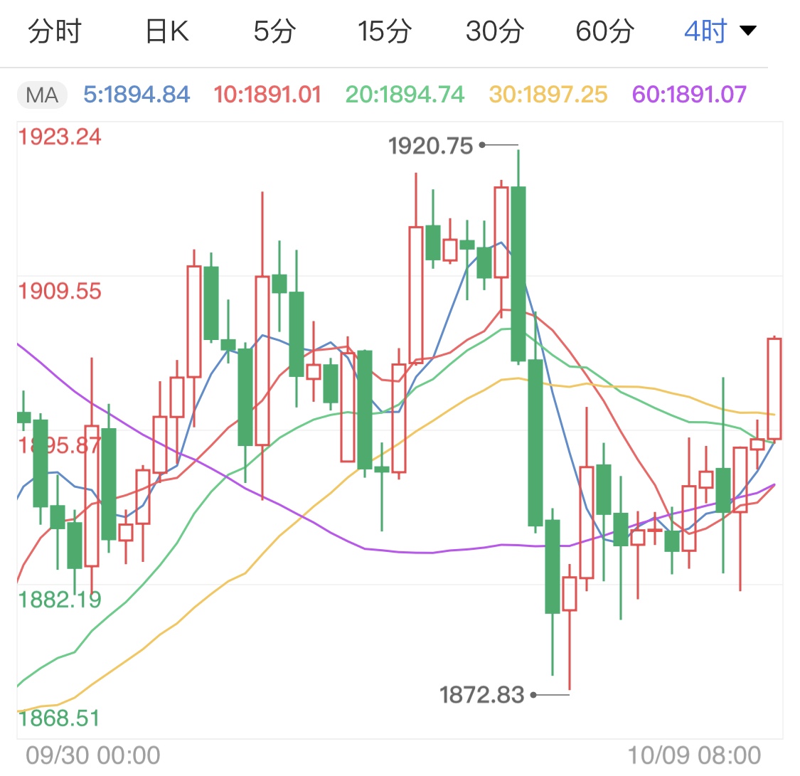 刺激法案再度興起 黃金期貨借力走高