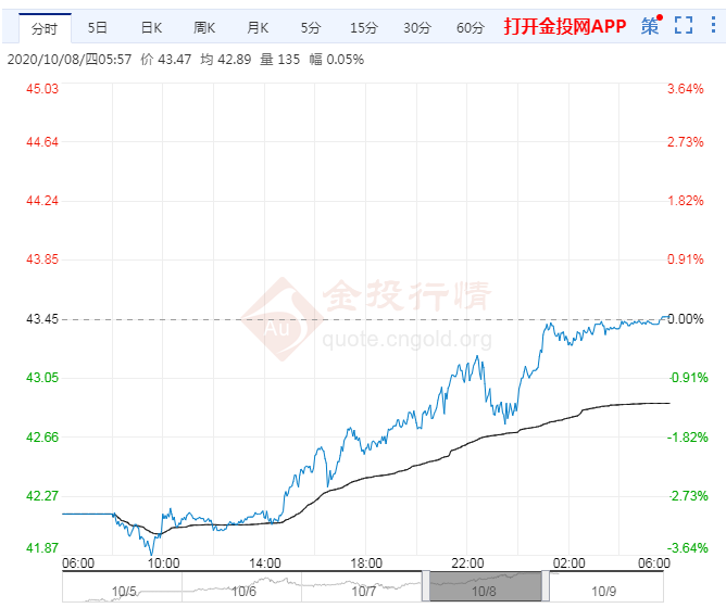 2020年10月9日原油价格走势分析