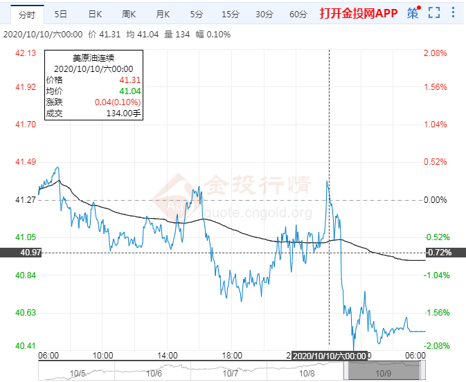 2020年10月10日原油价格走势分析