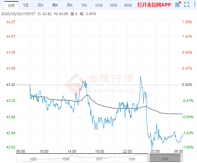 美湾和挪威产量或很快恢复