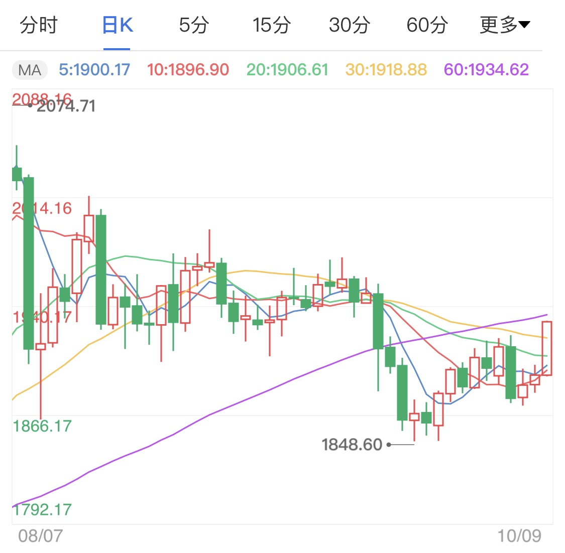 美聯(lián)儲官員呼吁刺激計劃 黃金價格漲勢在即？
