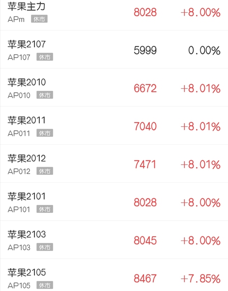 高开高走拉动大涨行情 苹果期货多合约封于涨停