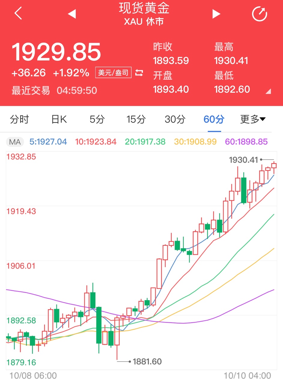 疫情嚴(yán)峻大選局勢(shì)支撐黃金買多