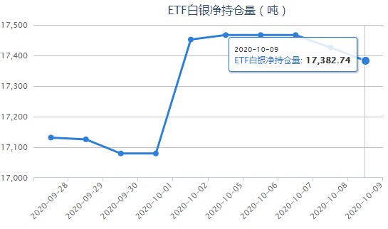 iShares白银ETF最新持仓量查询（10月12日）