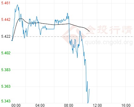 纸白银上方空间有限 空头趋势提前到来?